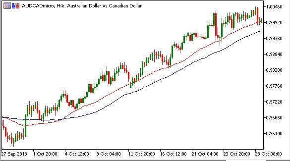 Introduction to FX Trading